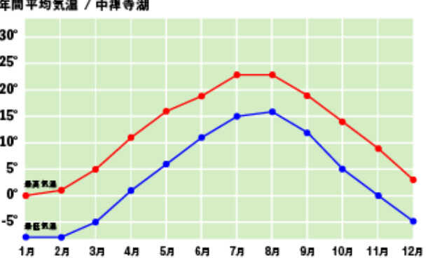 標高1269mの中禅寺湖は夏場でも最高気温23℃前後とキャンプに最適です!
